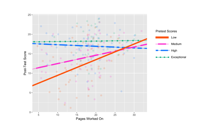 Line graph of student SNUDLE use